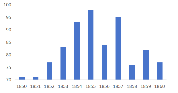 图9、19世纪50年代农产品批发价格指数