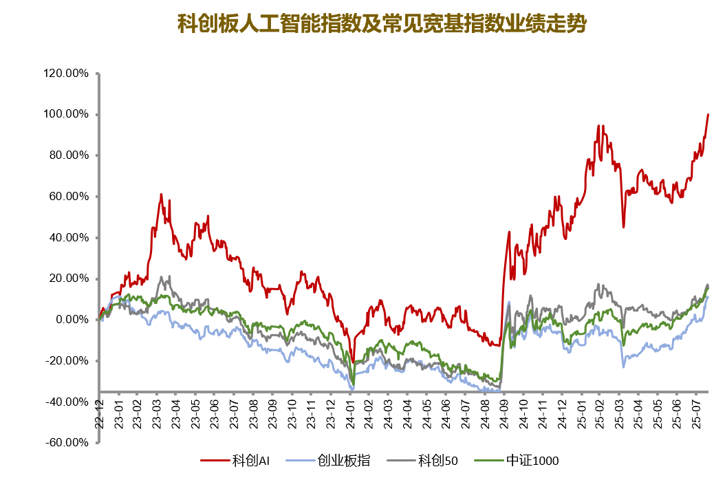 图注：数据来源:ifind，数据统计区间为2022.12.30-2025.8.25