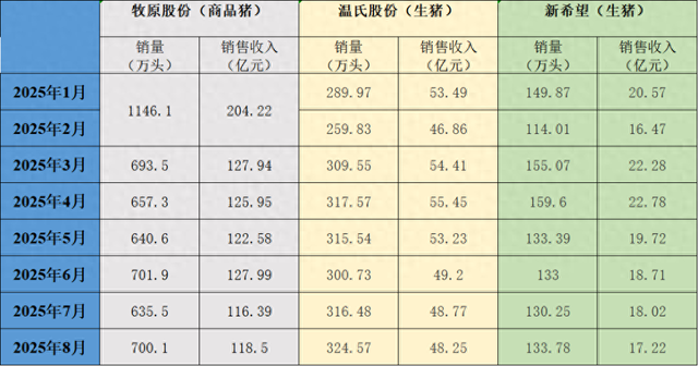 三大上市豬企8月生豬銷(xiāo)量環(huán)比同比均增，銷(xiāo)售收入同比均降