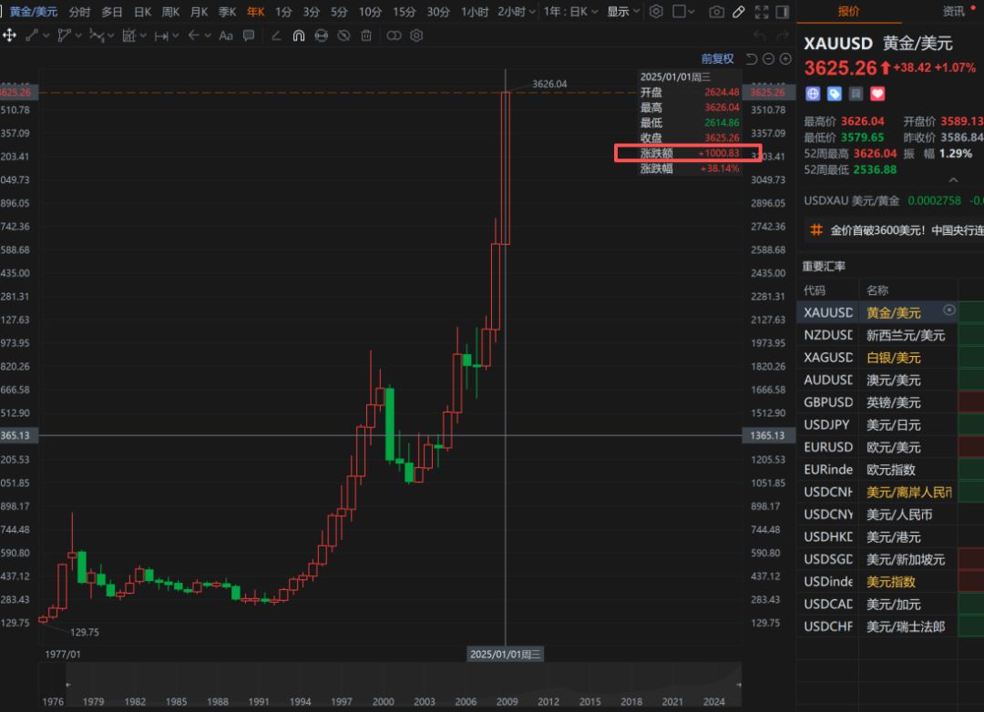 黄金，年内累计大涨1000美元