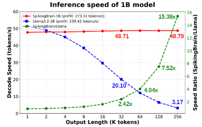 图2 基于CPU移动推理框架下，不同输出长度的解码速度比较