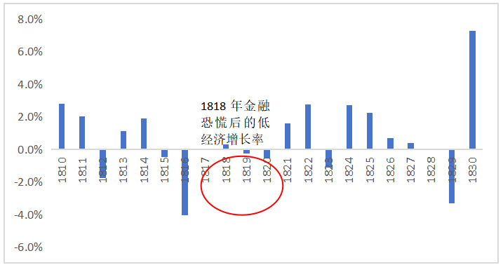 图3、1818年恐慌前后人均实际GDP增长率