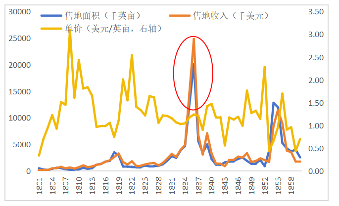 图6、美国政府出售公地、收入及单价