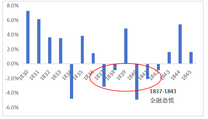 图5、1830-1845年人均实际GDP增长率
