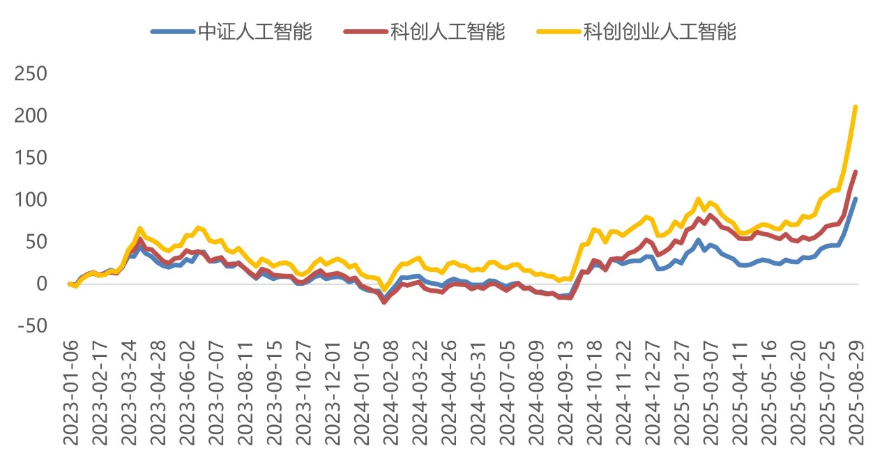 数据来源：Wind，截至2025/08/29