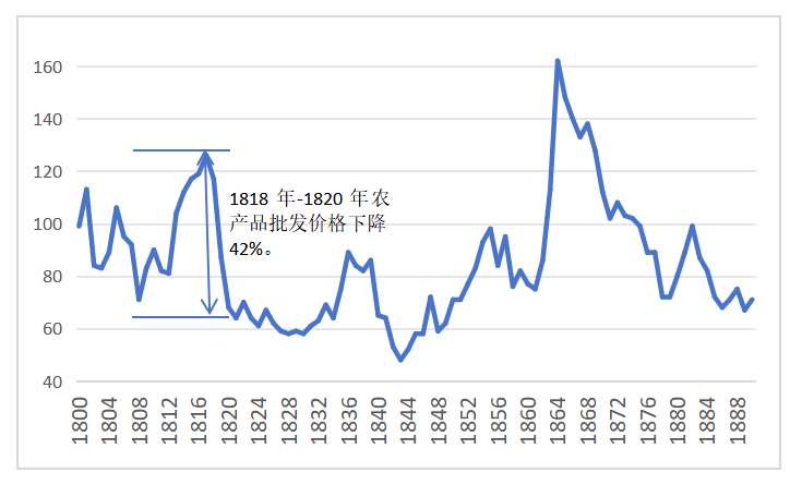 图2、美国农产品批发价格指数（1910-14=100）
