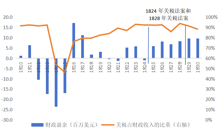 图4、1810-1830年财政盈余与关税占财政收入占比