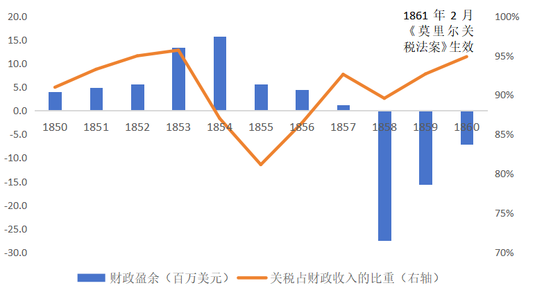 图10、1850-1860年财政盈余及关税占财政收入的比重