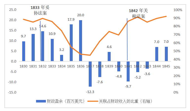图7、财政盈余与关税占财政收入占比
