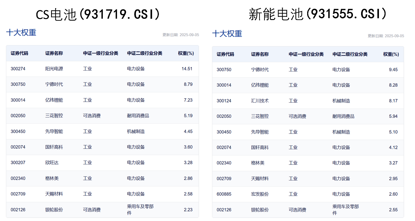 全市场率先涨停的电池50ETF ，究竟有何不同？