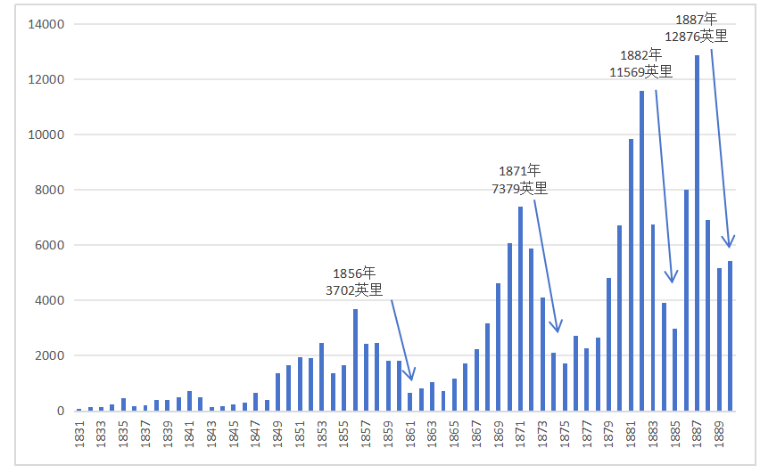 图8、年度新增运营铁路里程（英里）