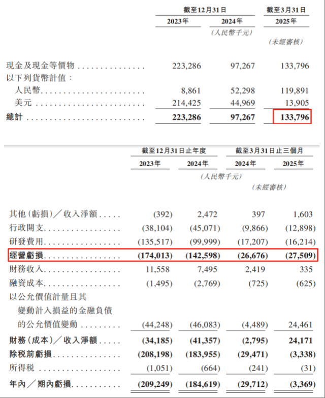 （截圖來(lái)自招股書(shū)）