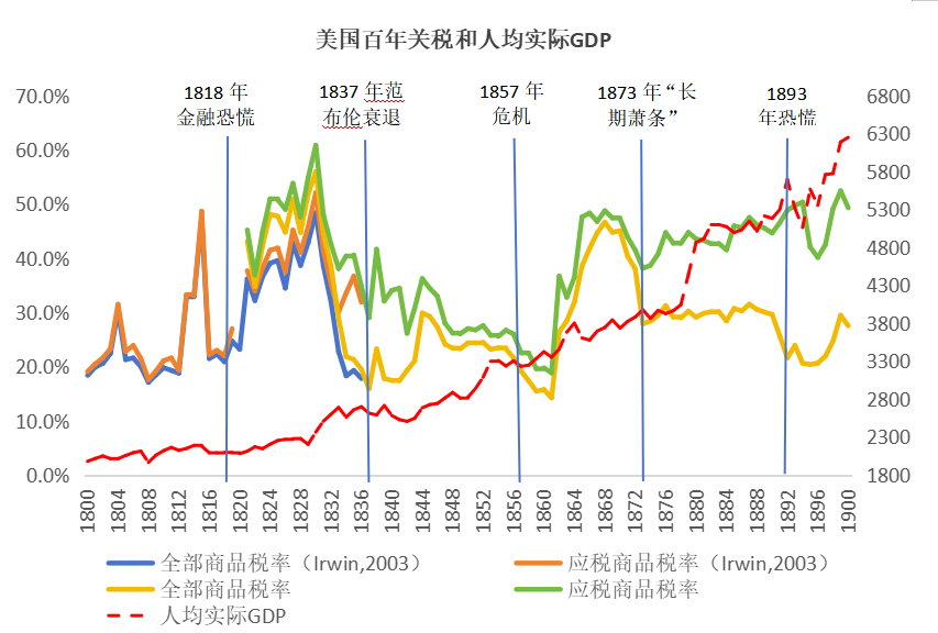 图1、美国百年关税与人均实际GDP（1800-1900年）