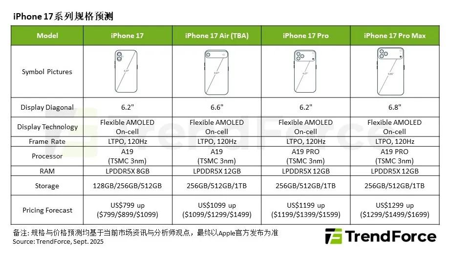集邦咨詢(xún)預測的被r版蘋(píng)果新機主要參數及價(jià)格