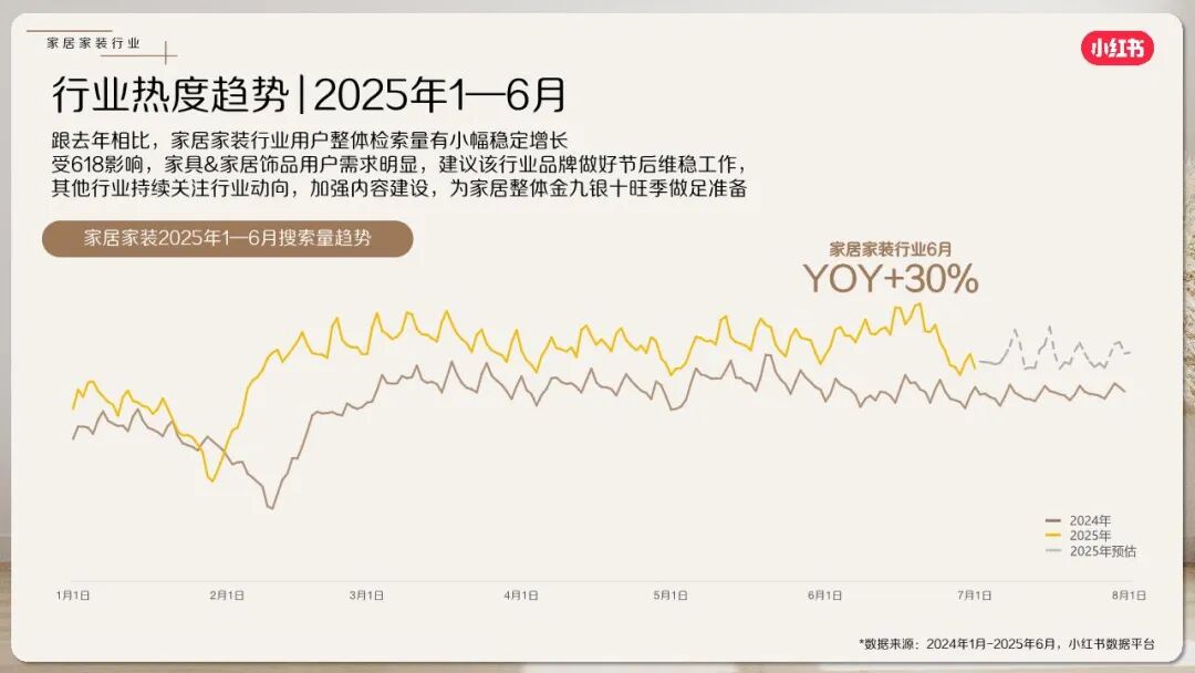 报告 | 2025小红书7月家居家装行业月报，中消费人群成主力，备战金九银十（附下载）|小红书_新浪财经_新浪网