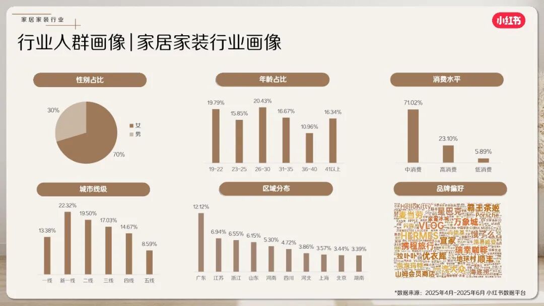 报告 | 2025小红书7月家居家装行业月报，中消费人群成主力，备战金九银十（附下载）|小红书_新浪财经_新浪网