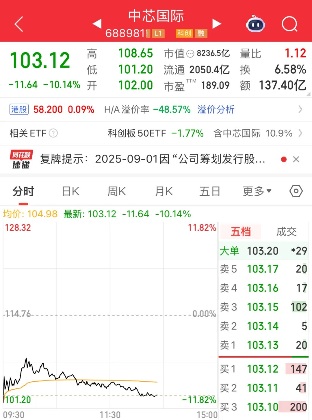 中芯国际复牌即暴跌，800亿市值瞬间“蒸发” 为哪般？