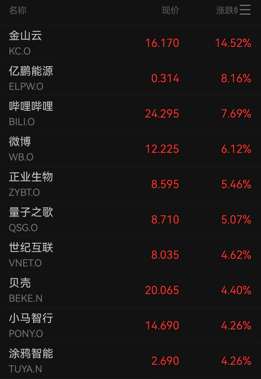 中概股逆市大涨，阿里股价创新高，36氪跌超26%