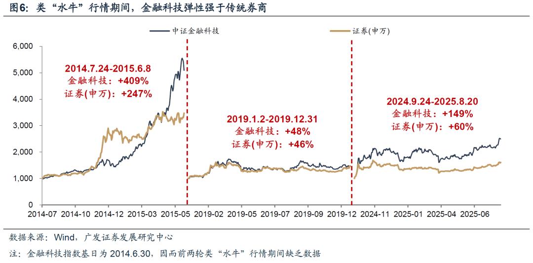 指南针涨超3%，金融科技ETF汇添富(159103)今日新鲜上市，喜提开门红！慢涨行情在途，新旗手更高弹性！|金融科技_新浪财经_新浪网