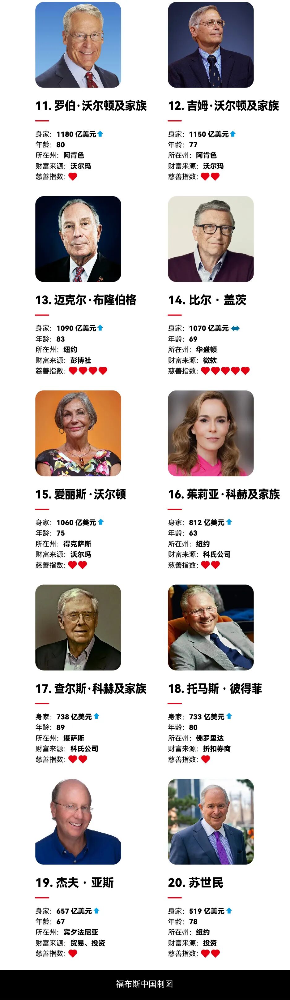 2025福布斯美国富豪榜:盖茨首次跌出前10|美元_新浪财经_新浪网