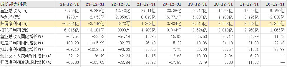 公司盈利早已不复以往