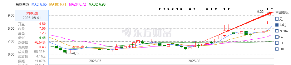 并购消息前,公司已经有所波动
