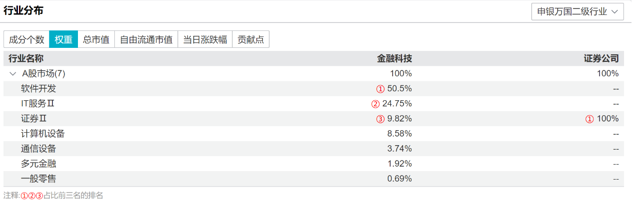 指南针涨超3%，金融科技ETF汇添富(159103)今日新鲜上市，喜提开门红！慢涨行情在途，新旗手更高弹性！|金融科技_新浪财经_新浪网