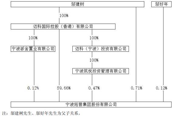 拓普集团实控人邬建树父子13天减持1343万股 套现9亿|拓普集团_新浪财经_新浪网