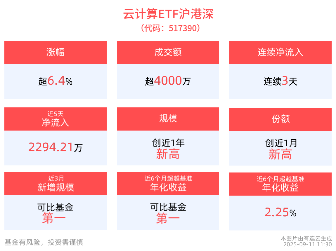 全球首富易主！甲骨文获3000亿大单引爆市场，计算机ETF(159998)拉升涨近4%，云计算ETF沪港深(517390)连续3日“吸金”