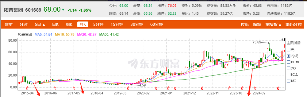 父子两人三次增持的大致时间点