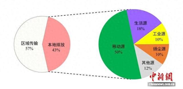 图为北京市第四轮PM2.5来源解析结果。北京市生态环境局供图