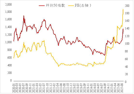 来源：wind，中泰国际