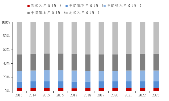 来源：国家统计局，中泰国际