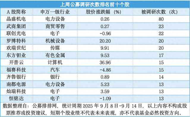 电力设备成上周公募调研 “核心赛道”，晶盛机电、武商集团等个股受青睐（一篇读懂）电力设备市场分析，