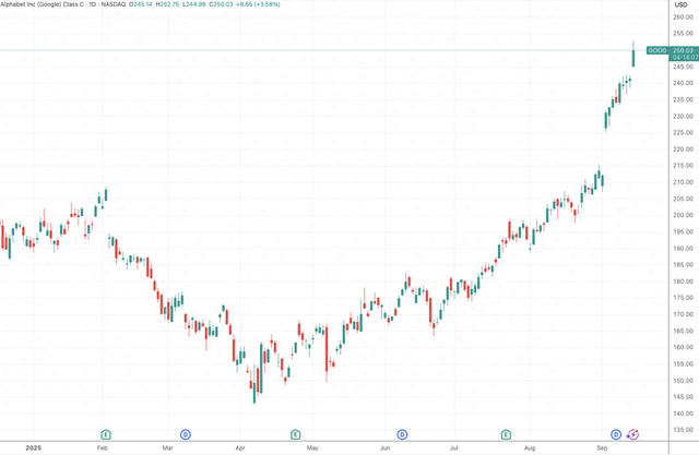（Alphabet日线图，来源：TradingView）