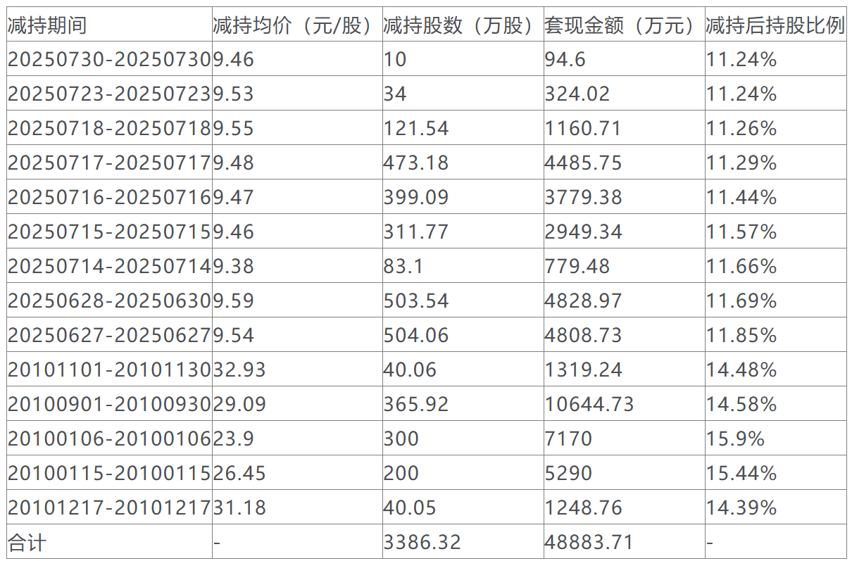 東華軟件實(shí)控人擬減持套現4.7億 此前累計套現4.9億元