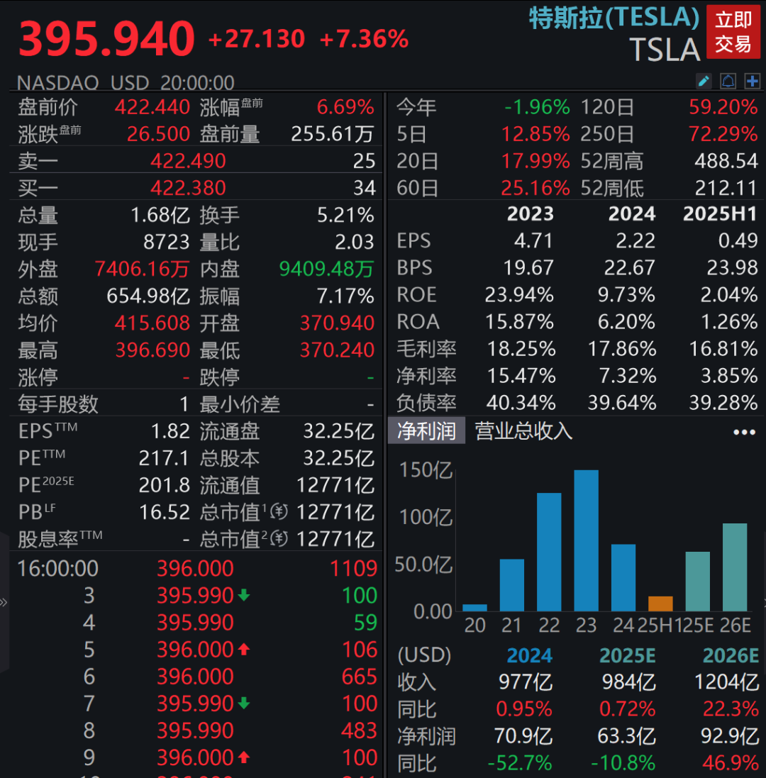 特斯拉股价盘前大涨7%