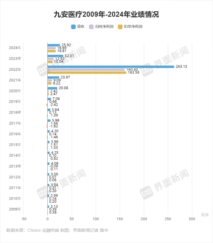 九安醫療的歷史業績情況 制圖：界面新聞記者 黃華