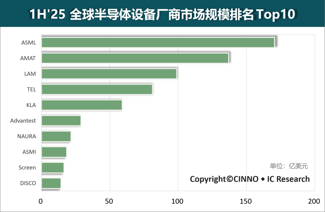 CINNO：2025年上半年全球半导体设备商半导体业务Top10营收合计超640亿美元（居然可以这样）全球半导体top10，
