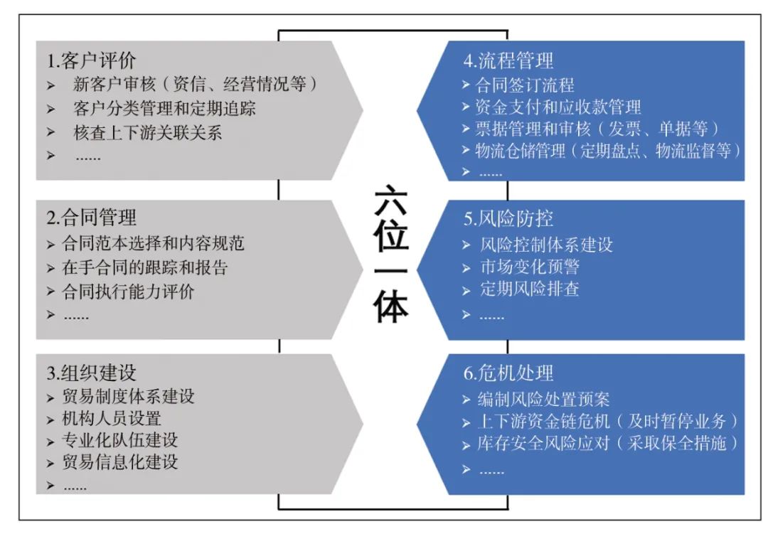 圖7 “六位一體”管控模式