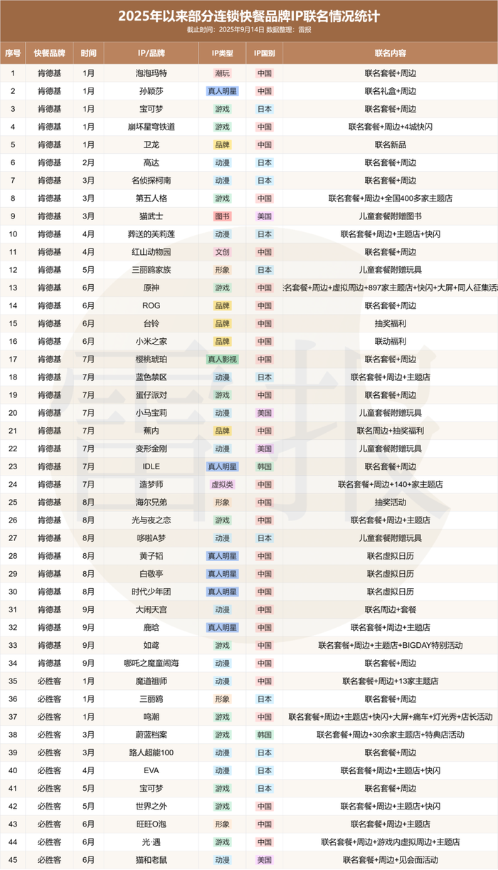 9个月联名94+起，快餐品牌的IP联名营销要如何再进化？|肯德基|合作|明星|必胜客|华莱士_手机新浪网