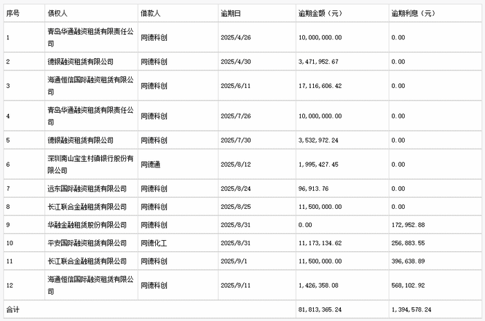 同德化工8320萬(wàn)債務(wù)逾期，融資租賃公司成 “重災區”