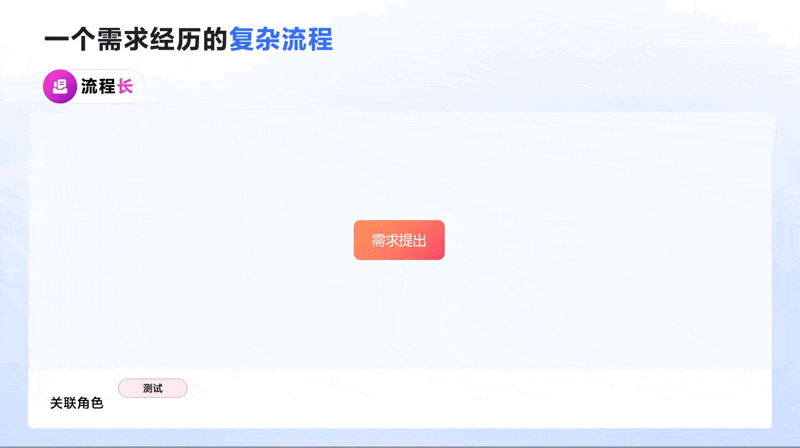字节跳动内部需求开发流程示意图，图片来源：飞书