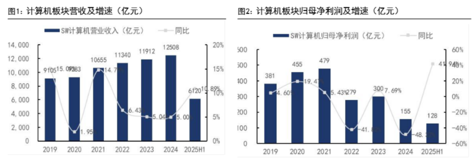（来源：国信证券20250916《计算机行业2025年9月投资策略暨财报总结》）