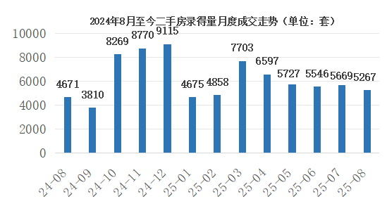 二手房錄得量成交走勢?數據來(lái)源：深圳市房地產(chǎn)中介協(xié)會(huì )