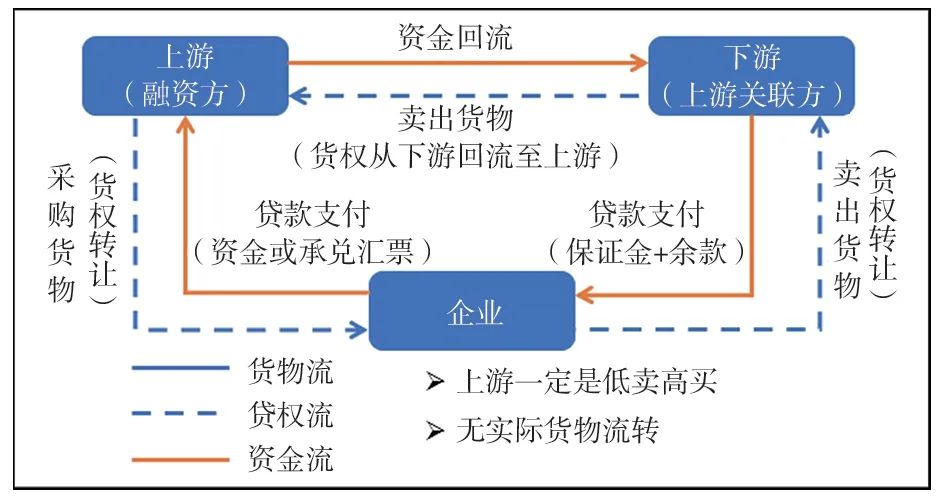 錢(qián)貨兩空，來(lái)看這些融資性貿易的真實(shí)案例！國企該如何防范貿易業(yè)務(wù)風(fēng)險？
