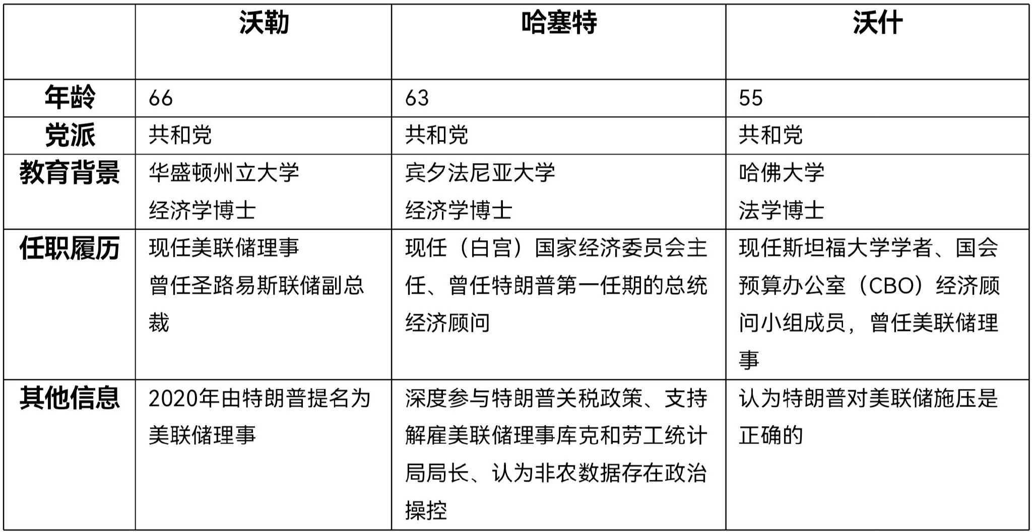 下一任美联储主席将花落谁家？对市场影响几何？