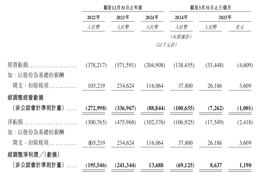 图片来源：禾赛科技招股书