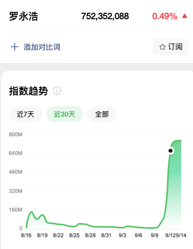 來(lái)源：微信指數