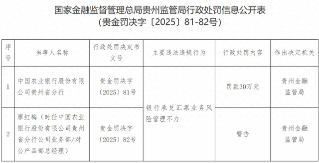 金融監管總局披露6張罰單，建行、農行2家支行因金融許可證遺失被罰
